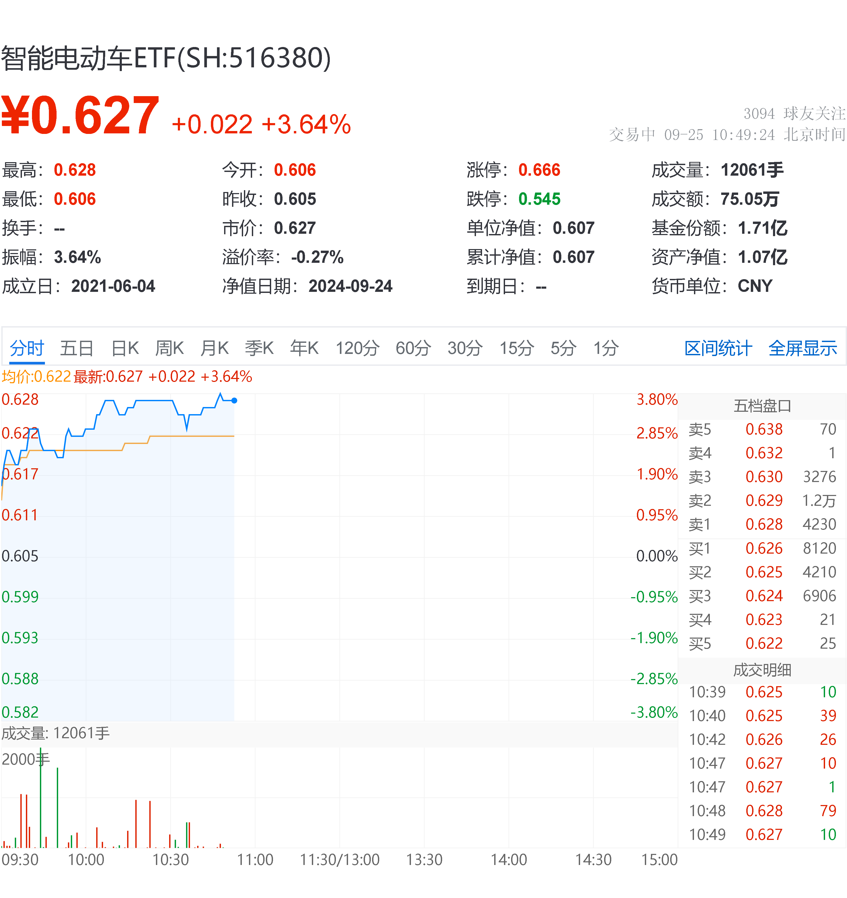 今日或发汽车购新补贴细则，智能电动车ETF（516380）涨超1%