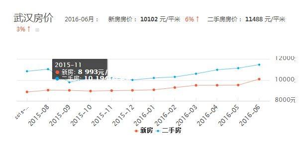 阳逻最新房价走势分析